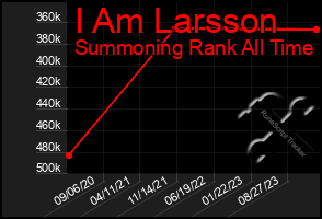 Total Graph of I Am Larsson