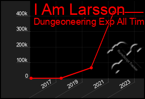 Total Graph of I Am Larsson