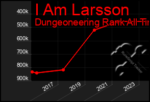 Total Graph of I Am Larsson