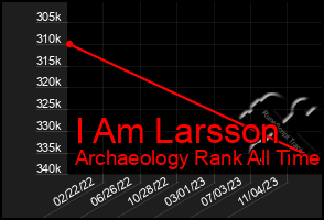 Total Graph of I Am Larsson