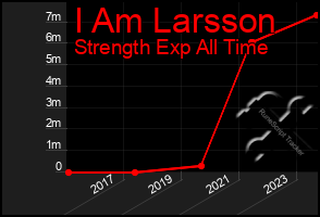 Total Graph of I Am Larsson