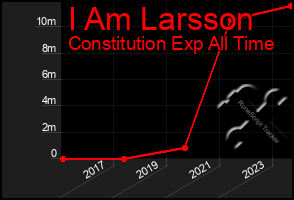 Total Graph of I Am Larsson