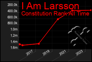 Total Graph of I Am Larsson