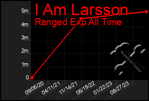 Total Graph of I Am Larsson