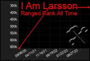 Total Graph of I Am Larsson