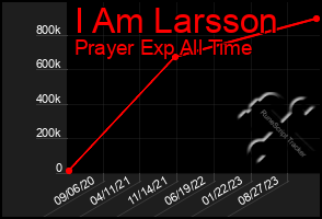 Total Graph of I Am Larsson