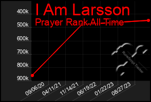 Total Graph of I Am Larsson