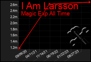 Total Graph of I Am Larsson