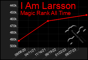 Total Graph of I Am Larsson