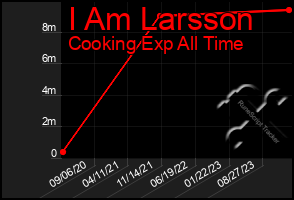 Total Graph of I Am Larsson