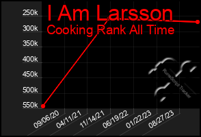 Total Graph of I Am Larsson