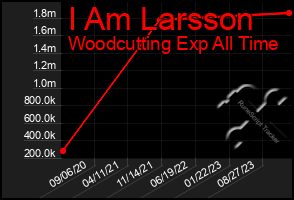 Total Graph of I Am Larsson