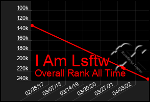 Total Graph of I Am Lsftw