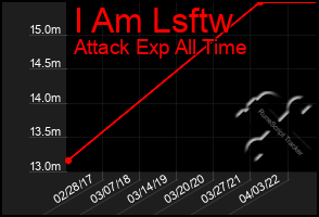 Total Graph of I Am Lsftw