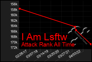 Total Graph of I Am Lsftw