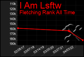 Total Graph of I Am Lsftw