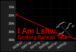 Total Graph of I Am Lsftw