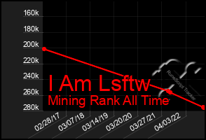 Total Graph of I Am Lsftw