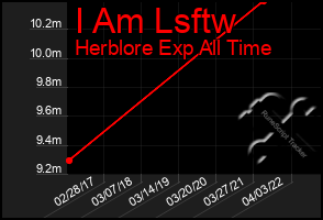 Total Graph of I Am Lsftw