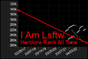Total Graph of I Am Lsftw