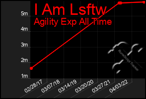 Total Graph of I Am Lsftw