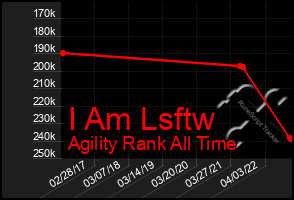 Total Graph of I Am Lsftw