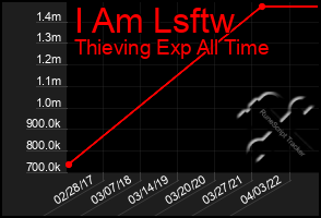 Total Graph of I Am Lsftw