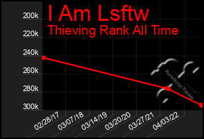 Total Graph of I Am Lsftw
