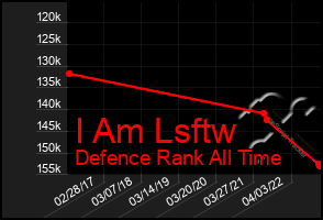 Total Graph of I Am Lsftw