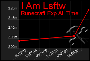 Total Graph of I Am Lsftw