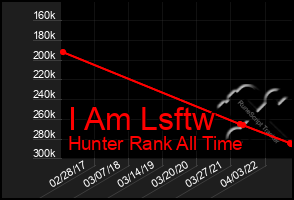 Total Graph of I Am Lsftw