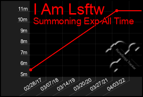 Total Graph of I Am Lsftw