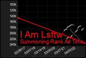 Total Graph of I Am Lsftw