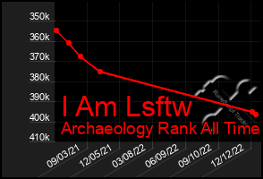 Total Graph of I Am Lsftw