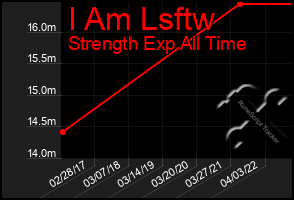 Total Graph of I Am Lsftw