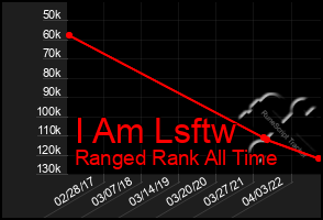 Total Graph of I Am Lsftw