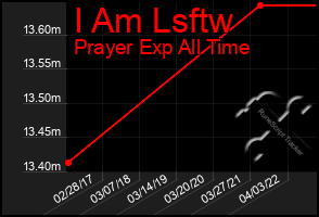 Total Graph of I Am Lsftw