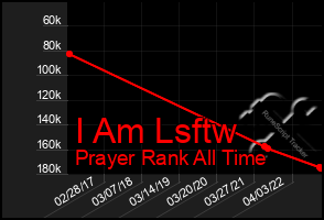 Total Graph of I Am Lsftw