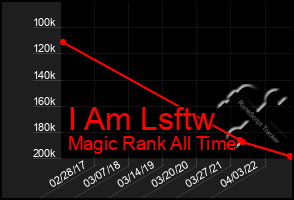 Total Graph of I Am Lsftw