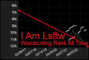 Total Graph of I Am Lsftw