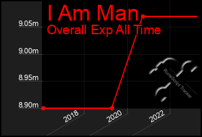 Total Graph of I Am Man