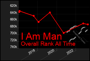 Total Graph of I Am Man