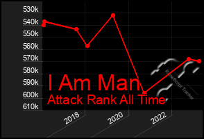 Total Graph of I Am Man