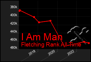 Total Graph of I Am Man