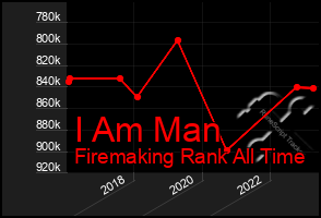 Total Graph of I Am Man