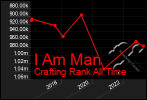 Total Graph of I Am Man