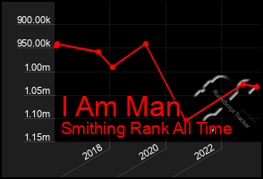 Total Graph of I Am Man