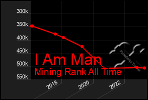 Total Graph of I Am Man