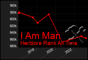 Total Graph of I Am Man