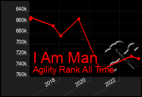 Total Graph of I Am Man